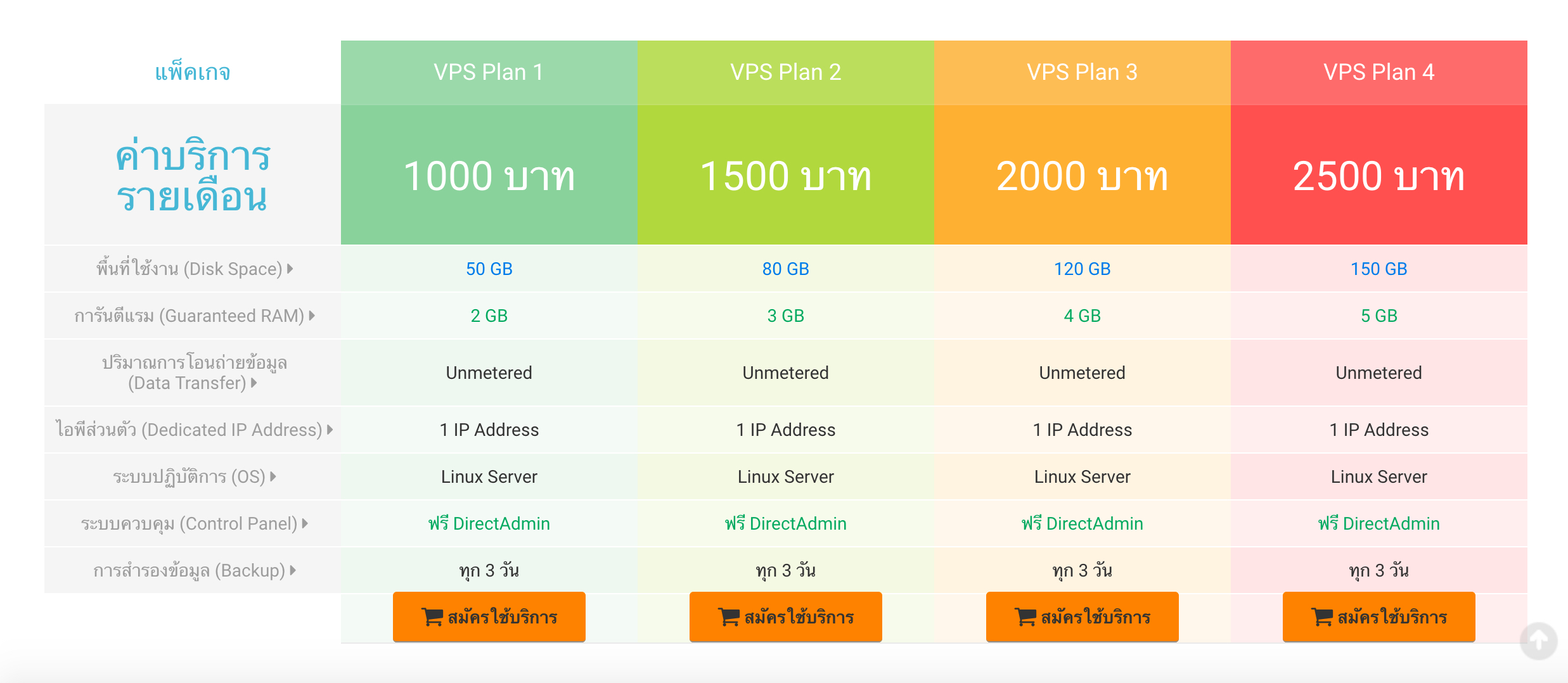 VPS SSD ความแรงที่คุณสัมผัสได้