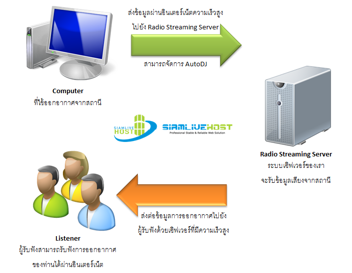 แผนผังแสดงการทำงานของระบบวิทยุออนไลน์ (Online Radio Streaming Server)