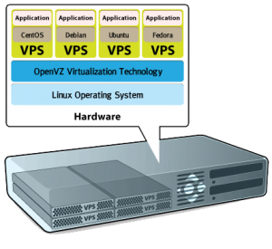 ภาพแสดงโครงสร้างการทำงานของระบบ VPS ในลักษณะ Virtual Machine