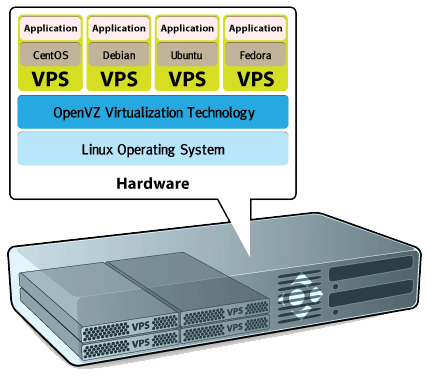 ภาพแสดงโครงสร้างการทำงานของระบบ VPS ในลักษณะ Virtual Machine