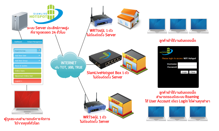 ระบบการทำงานของ Wi-Fi Hotspot